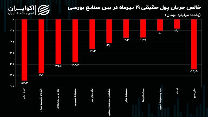 کاهش مالکیت حقیقی در صنایع سنگین!/ چشم‌انداز کوتاه مدت بازار سهام تغییر کرده است؟