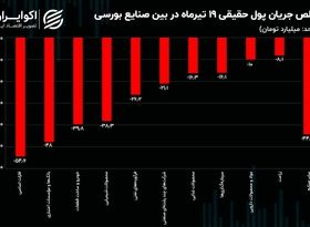 کاهش مالکیت حقیقی در صنایع سنگین!/ چشم‌انداز کوتاه مدت بازار سهام تغییر کرده است؟