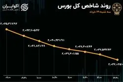 بورس سیگنال مثبت دریافت نکرد