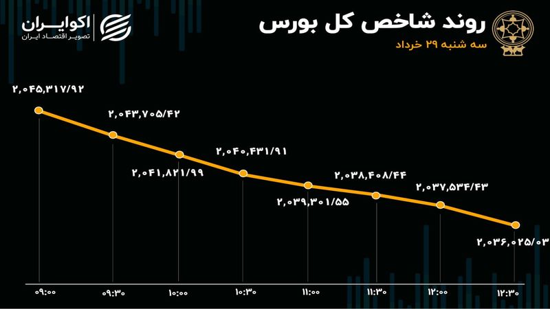 بورس سیگنال مثبت دریافت نکرد