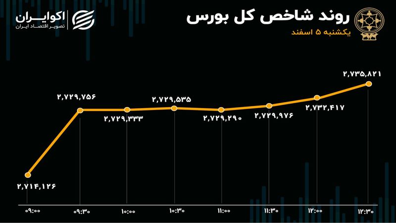 مقاومت شاخص کل بورس شکسته نشد/ بازگشت به محدوده سبز و توقف خروج پول از بورس