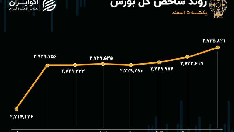 مقاومت شاخص کل بورس شکسته نشد/ بازگشت به محدوده سبز و توقف خروج پول از بورس