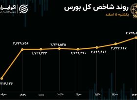 مقاومت شاخص کل بورس شکسته نشد/ بازگشت به محدوده سبز و توقف خروج پول از بورس