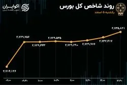 مقاومت شاخص کل بورس شکسته نشد/ بازگشت به محدوده سبز و توقف خروج پول از بورس