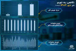 تورم در سالی که گذشت: دی؛ بازگشت تورم فقرا به بالای 3 درصد