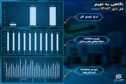 تورم در سالی که گذشت: دی؛ بازگشت تورم فقرا به بالای 3 درصد