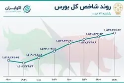 تغییر روند بورس / رکود پایان یافت؟