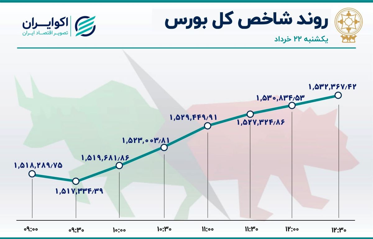 تغییر روند بورس / رکود پایان یافت؟