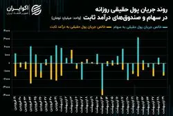فرار 871 میلیارد تومانی حقیقی‌ها از نماد‌های بانکی
