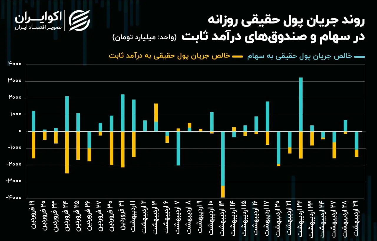 فرار 871 میلیارد تومانی حقیقی‌ها از نماد‌های بانکی
