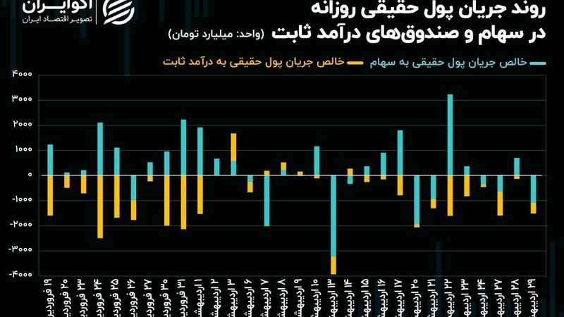 فرار 871 میلیارد تومانی حقیقی‌ها از نماد‌های بانکی