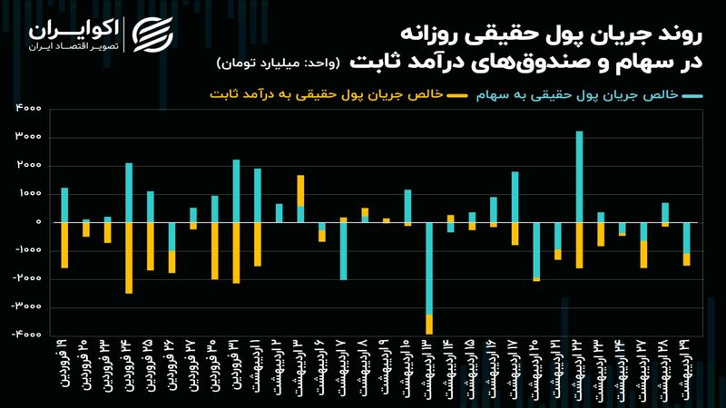 فرار 871 میلیارد تومانی حقیقی‌ها از نماد‌های بانکی