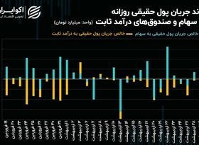 فرار 871 میلیارد تومانی حقیقی‌ها از نماد‌های بانکی