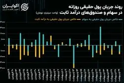 فرار 871 میلیارد تومانی حقیقی‌ها از نماد‌های بانکی
