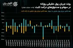 فرار 871 میلیارد تومانی حقیقی‌ها از نماد‌های بانکی
