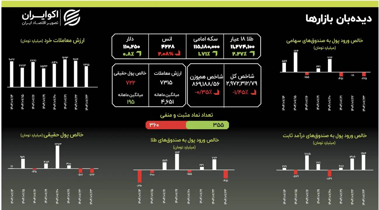 سکه بار دیگر از مرز ۱۱۵ میلیون تومان گذشت؛ طلای داخلی در مسیر صعود