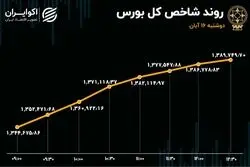 گام بلند شاخص بورس تهران