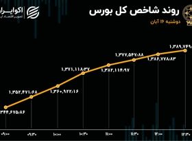 گام بلند شاخص بورس تهران