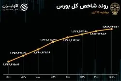 گام بلند شاخص بورس تهران