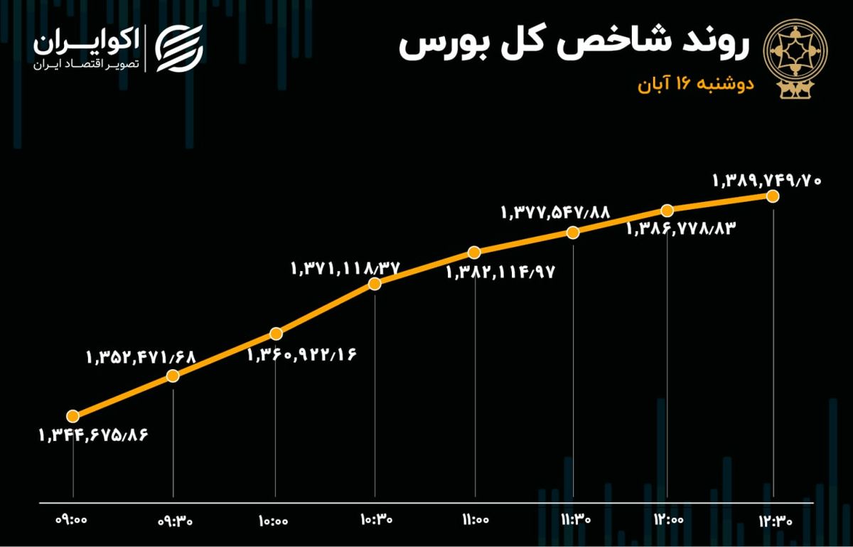 گام بلند شاخص بورس تهران