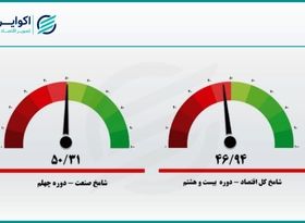 خبر بد شاخص مدیران خرید؛ تولید وارد رکود شد