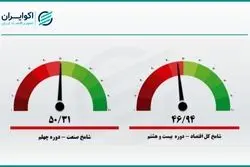 خبر بد شاخص مدیران خرید؛ تولید وارد رکود شد