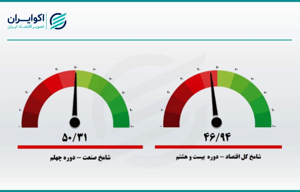 خبر بد شاخص مدیران خرید؛ تولید وارد رکود شد