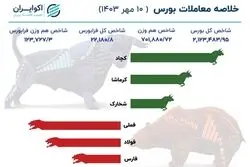 تداوم افت شاخص‌های بورس / زور کچاد به فملی نرسید