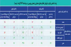 دو روایت متفاوت از رکود بعد از جنگ