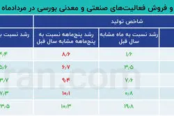 دو روایت متفاوت از رکود بعد از جنگ