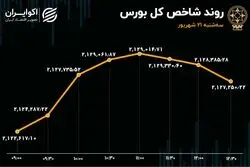 گام‌های کوتاه و لرزان بورسی‌ها