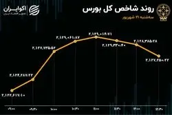 گام‌های کوتاه و لرزان بورسی‌ها