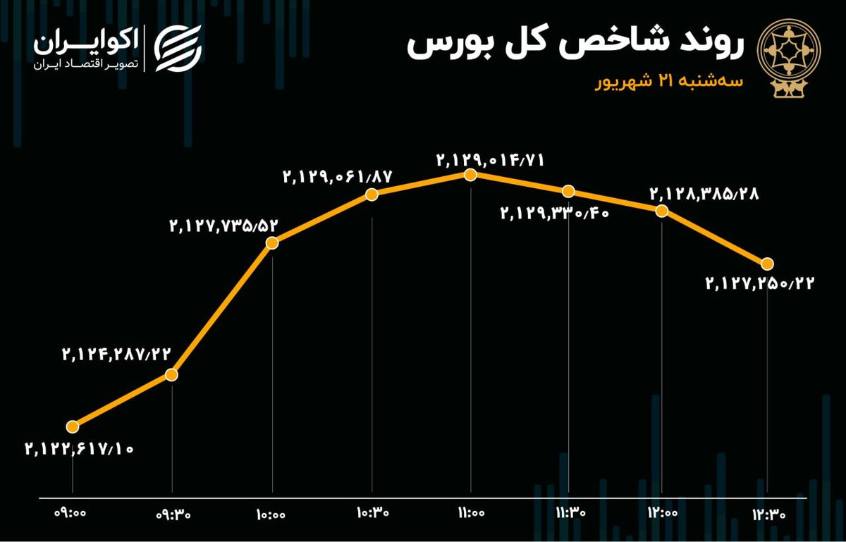 گام‌های کوتاه و لرزان بورسی‌ها