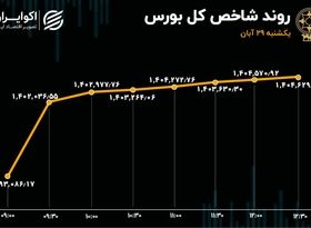 سبقت خودرویی‌ها در بورس تهران 