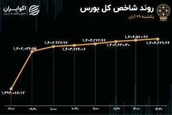 سبقت خودرویی‌ها در بورس تهران 
