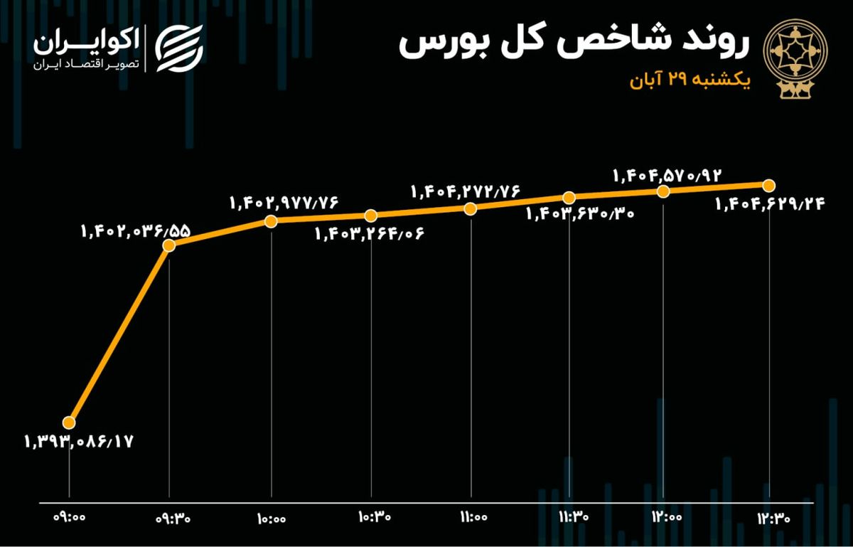 سبقت خودرویی‌ها در بورس تهران 