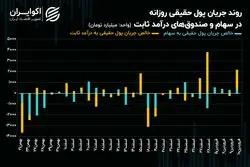 افزایش اقبال حقیقی به بورس تهران ادامه دارد؟