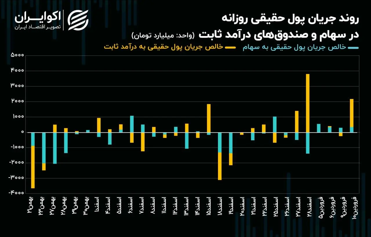افزایش اقبال حقیقی به بورس تهران ادامه دارد؟