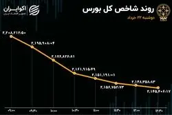 چهارمین روز ریزشی، سطح حمایتی بازار را رد کرد / بورس مغلوب دلار شد!