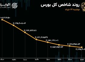 چهارمین روز ریزشی، سطح حمایتی بازار را رد کرد / بورس مغلوب دلار شد!