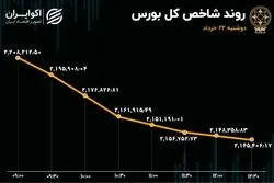 چهارمین روز ریزشی، سطح حمایتی بازار را رد کرد / بورس مغلوب دلار شد!
