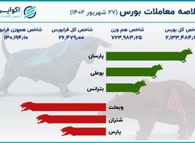 خلاصه معاملات سهام روز دوشنبه/ ریزش شاخص کل در نیم‌ساعت پایانی