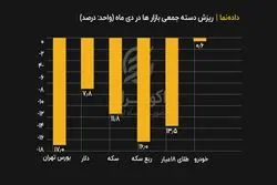 ریزش دسته ‌جمعی بازارها در دی ماه