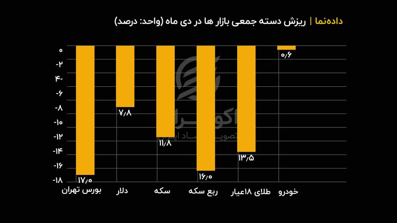 ریزش دسته ‌جمعی بازارها در دی ماه