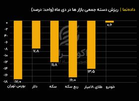 ریزش دسته ‌جمعی بازارها در دی ماه