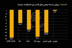 ریزش دسته ‌جمعی بازارها در دی ماه