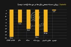 ریزش دسته ‌جمعی بازارها در دی ماه
