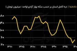 جان انسان هر روز ارزان‌ تر از دیروز ؟