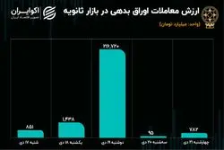 افت معاملات ثانویه اوراق در هفته رونق خرید و فروش سهام 
