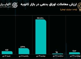 افت معاملات ثانویه اوراق در هفته رونق خرید و فروش سهام 